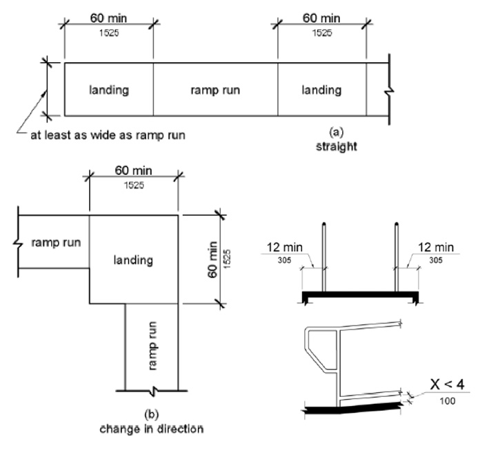 Access Routes - Ramps